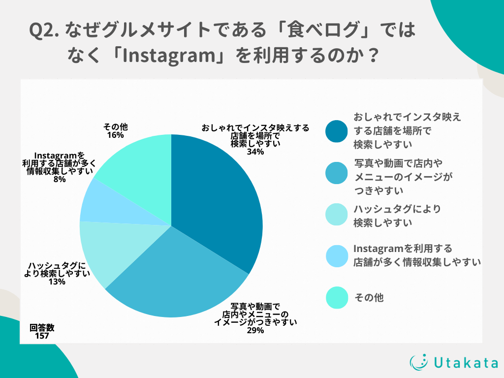 なぜInstagramを飲食店探しに活用するのかQA