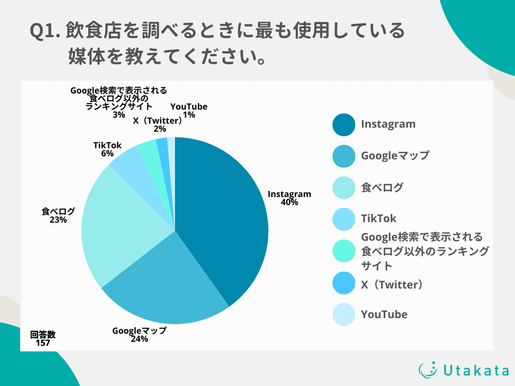 若者が飲食店を調べるときに最も使用している媒体のQA